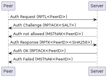 @startuml
Peer -> Server: Auth Request (RPTL<PeerID>)
Server -> Peer: Auth Challenge (RPTACK<SALT>)
Server --> Peer: Auth not allowed (MSTNAK<PeerID>)
Peer -> Server: Auth Response (RPTK<PeerID><SHA256>)
Server -> Peer: Auth OK (RPTACK<PeerID>)
Server --> Peer: Auth Failed (MSTNAK<PeerID>)
@enduml